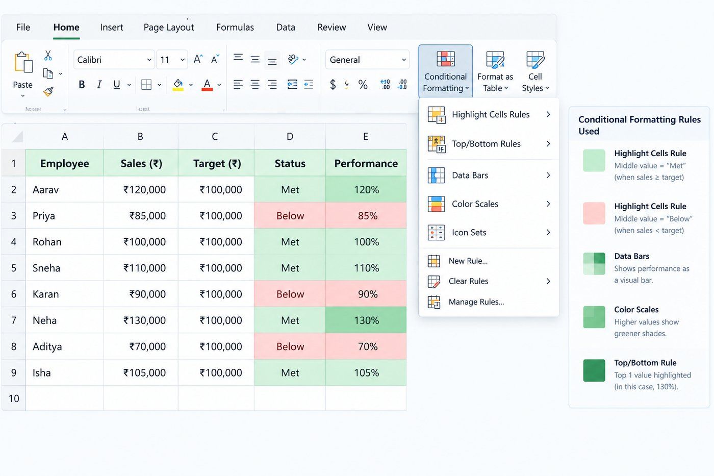 Excel conditional formatting example showing sales data automatically highlighted based on targets and performance. Excel conditional formatting example showing sales data automatically highlighted based on targets and performance.