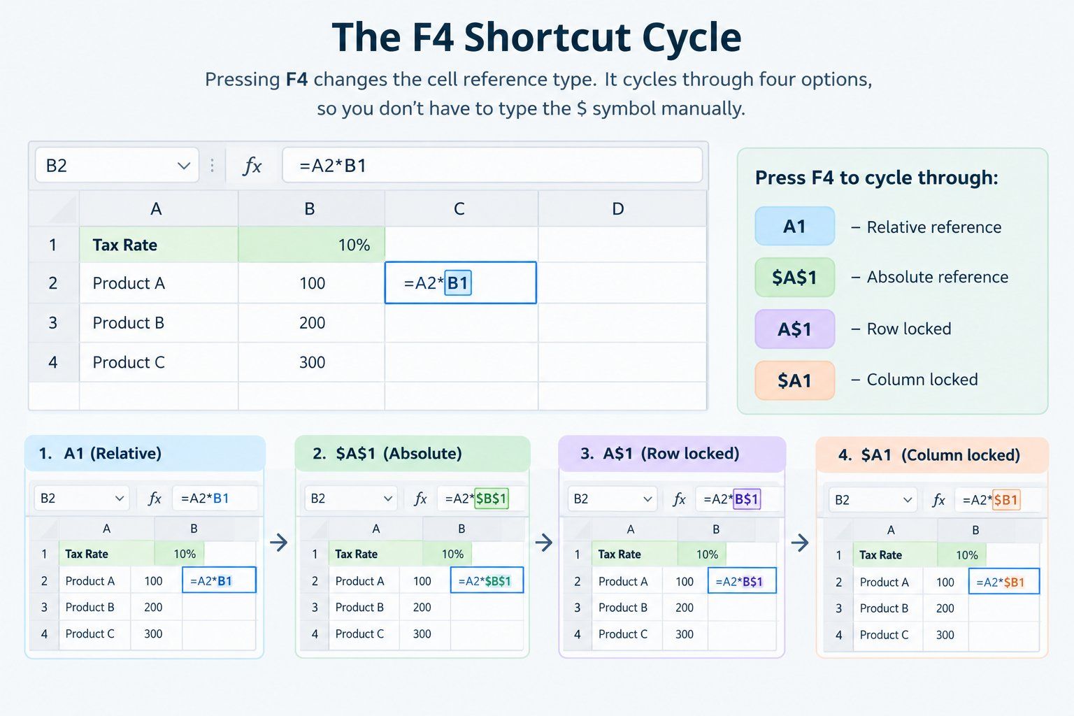 Excel F4 shortcut cycle showing how cell references change between relative, absolute, row-locked, and column-locked references. Excel F4 shortcut cycle showing how cell references change between relative, absolute, row-locked, and column-locked references.