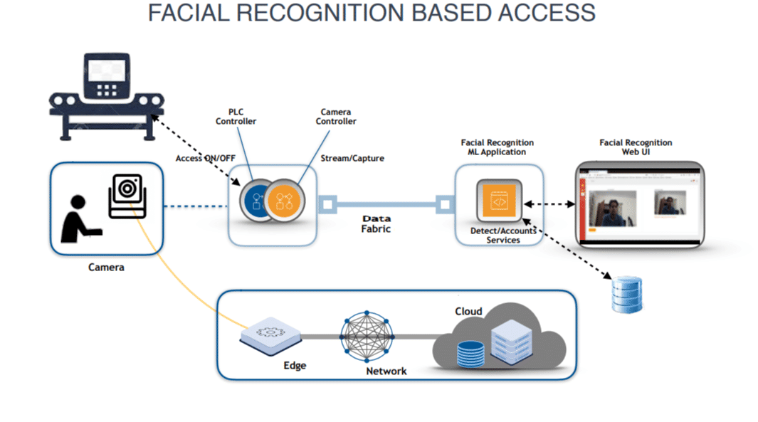 Face Recognition System