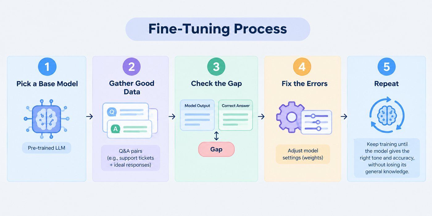 Fine-tuning process showing five steps: pick a base model, gather data, check the gap, fix errors, and repeat.