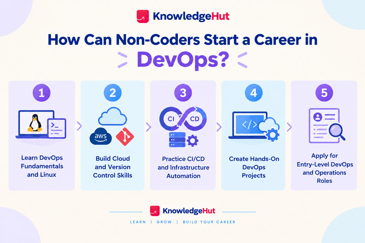 five steps for non-coders to start a DevOps career: learn Linux and DevOps fundamentals, build cloud and version control skills, practice CI/CD and automation, create hands-on projects, and apply for entry-level roles. five steps for non-coders to start a DevOps career: learn Linux and DevOps fundamentals, build cloud and version control skills, practice CI/CD and automation, create hands-on projects, and apply for entry-level roles.