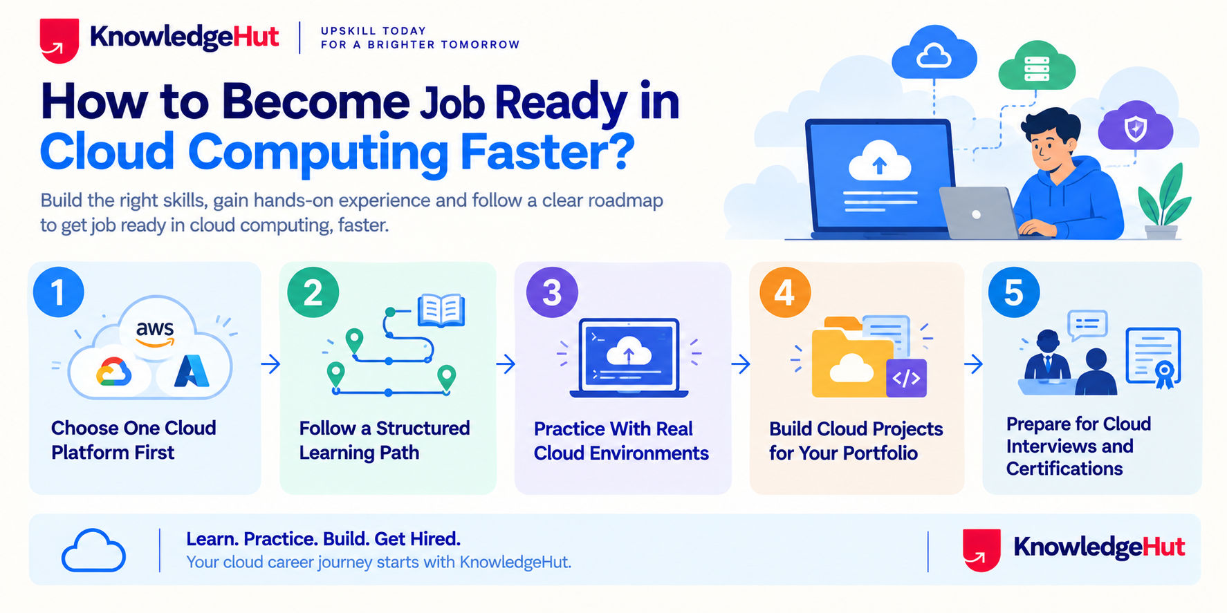 five steps to become job ready in cloud computing faster: choose one cloud platform, follow a structured learning path, practice in real cloud environments, build cloud projects, and prepare for interviews and certifications. five steps to become job ready in cloud computing faster: choose one cloud platform, follow a structured learning path, practice in real cloud environments, build cloud projects, and prepare for interviews and certifications.