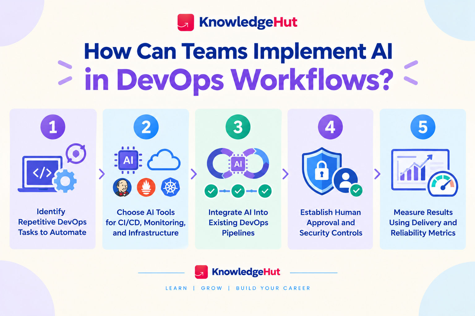 five steps to implement AI in DevOps: automate repetitive tasks, select AI tools, integrate pipelines, establish security controls, and measure delivery and reliability metrics. five steps to implement AI in DevOps: automate repetitive tasks, select AI tools, integrate pipelines, establish security controls, and measure delivery and reliability metrics.