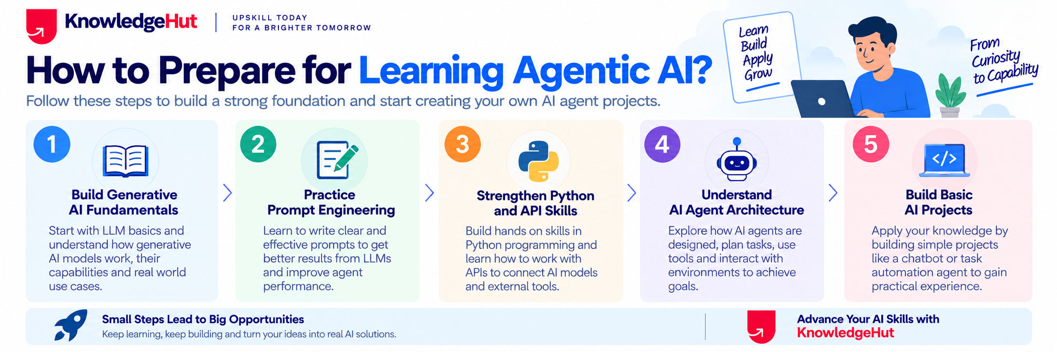 five steps to prepare for learning Agentic AI: build Generative AI fundamentals, practice prompt engineering, strengthen Python and API skills, understand AI agent architecture, and build basic AI projects. five steps to prepare for learning Agentic AI: build Generative AI fundamentals, practice prompt engineering, strengthen Python and API skills, understand AI agent architecture, and build basic AI projects.