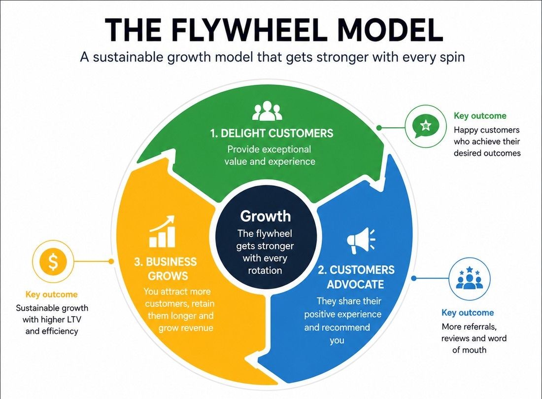 Flywheel model showing three stages, delight customers, customers advocate.