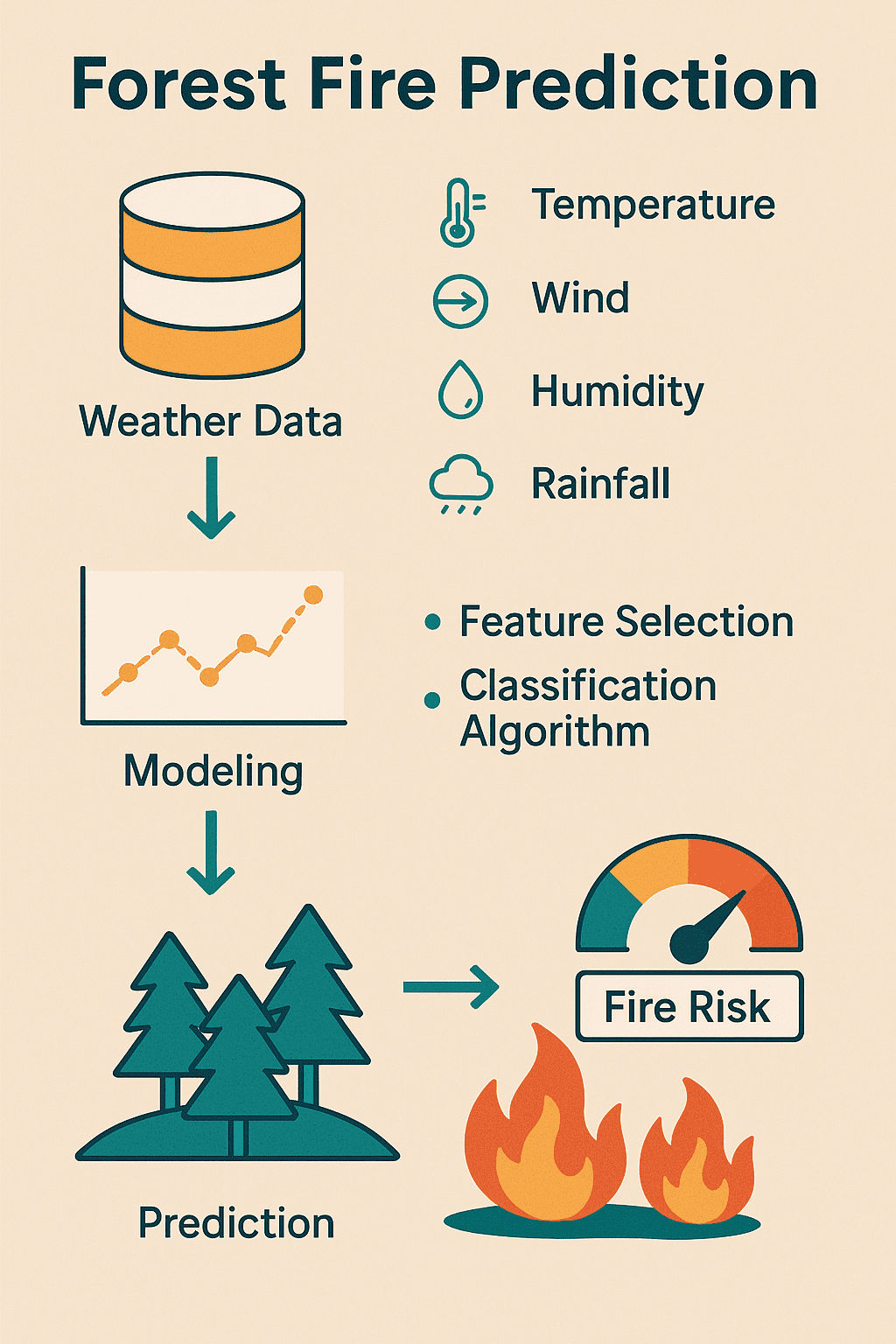 Forest Fire Prediction Forest Fire Prediction