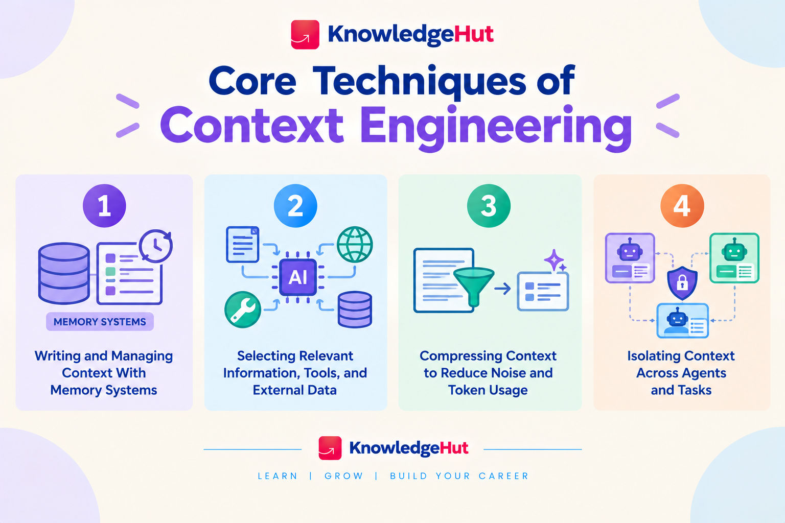  four core context engineering techniques: managing context with memory systems, selecting relevant information and tools, compressing context to reduce token usage, and isolating context across agents and tasks. 