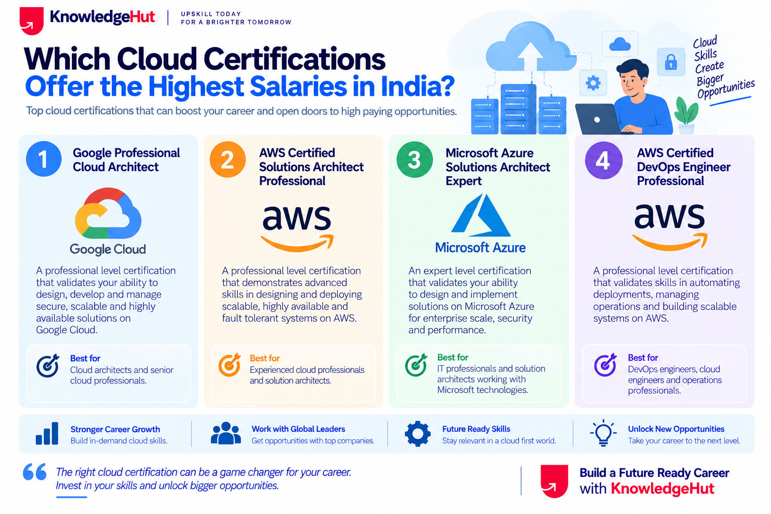 four leading cloud certifications in India: Google Professional Cloud Architect, AWS Solutions Architect Professional, Microsoft Azure Solutions Architect Expert, and AWS DevOps Engineer Professional.