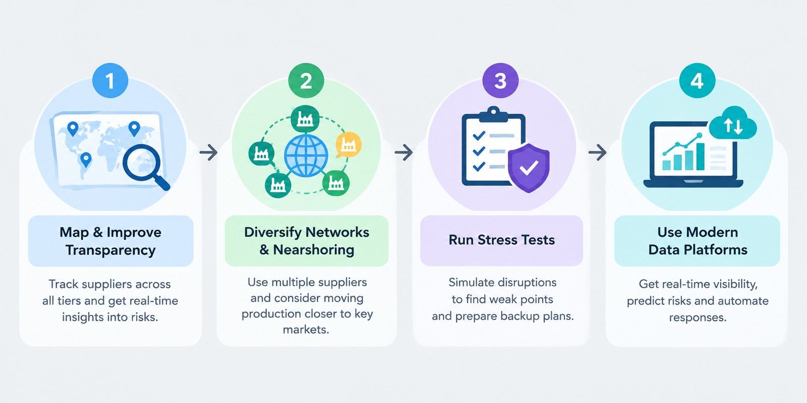 Four steps to build a resilient supply chain: map and improve transparency, diversify networks and nearshoring, run stress tests, and use modern data platforms. Four steps to build a resilient supply chain: map and improve transparency, diversify networks and nearshoring, run stress tests, and use modern data platforms.