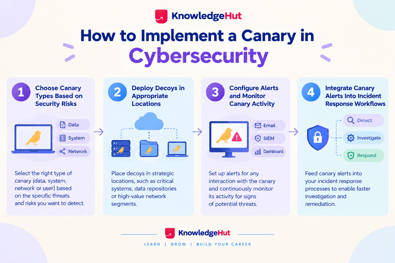 four steps to implement a cybersecurity canary: choose canary types, deploy decoys, configure alerts, and integrate alerts into incident response workflows. 