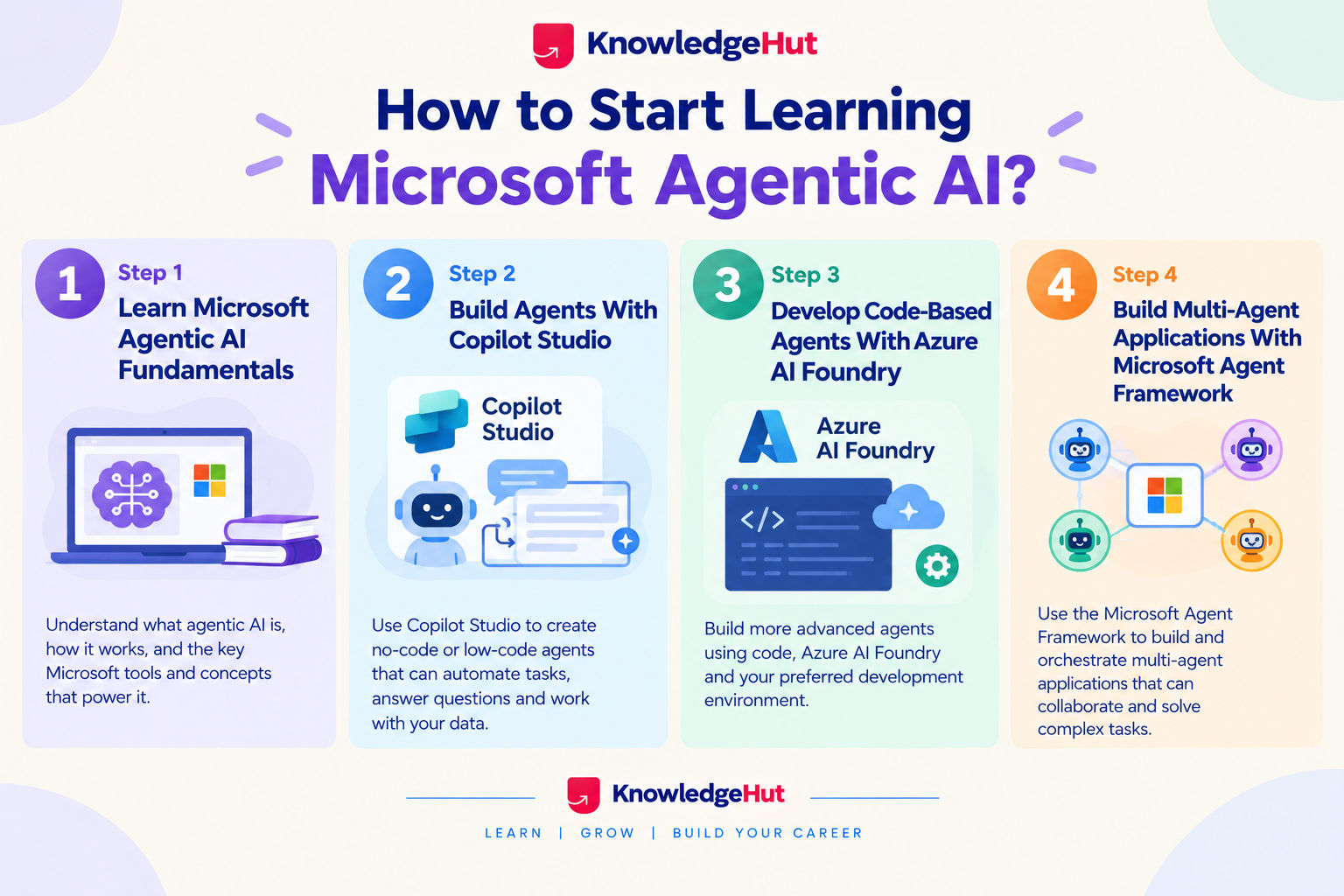  four steps to learn Microsoft Agentic AI: learn fundamentals, build agents with Copilot Studio, develop code-based agents with Azure AI Foundry, and build multi-agent applications with Microsoft Agent Framework. 