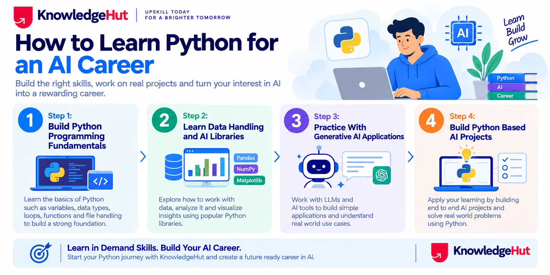 four steps to learn Python for an AI career: build Python programming fundamentals, learn data handling and AI libraries, practice with generative AI applications, and build Python based AI projects.