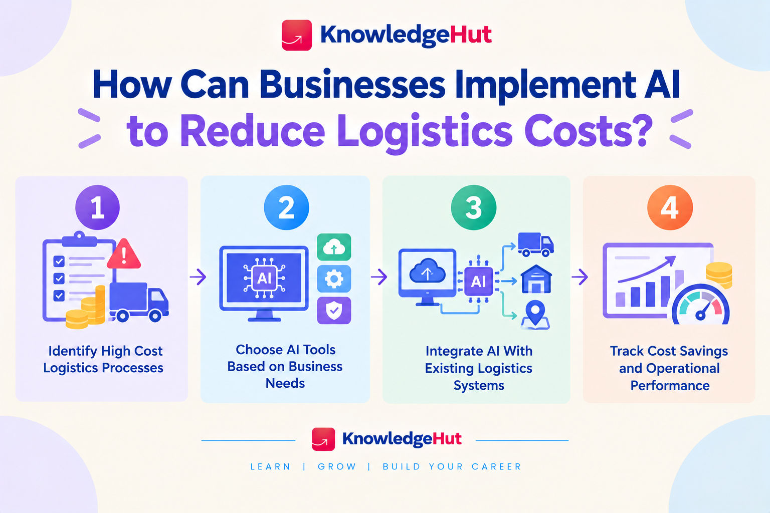 four steps to reduce logistics costs using AI: identify high-cost processes, choose suitable AI tools, integrate AI with existing logistics systems, and track cost savings and operational performance. 