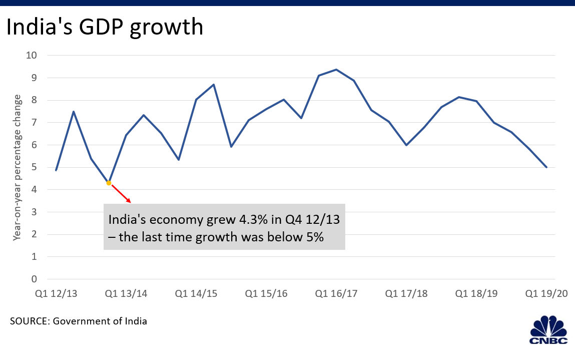 india's gdp growth india's gdp growth