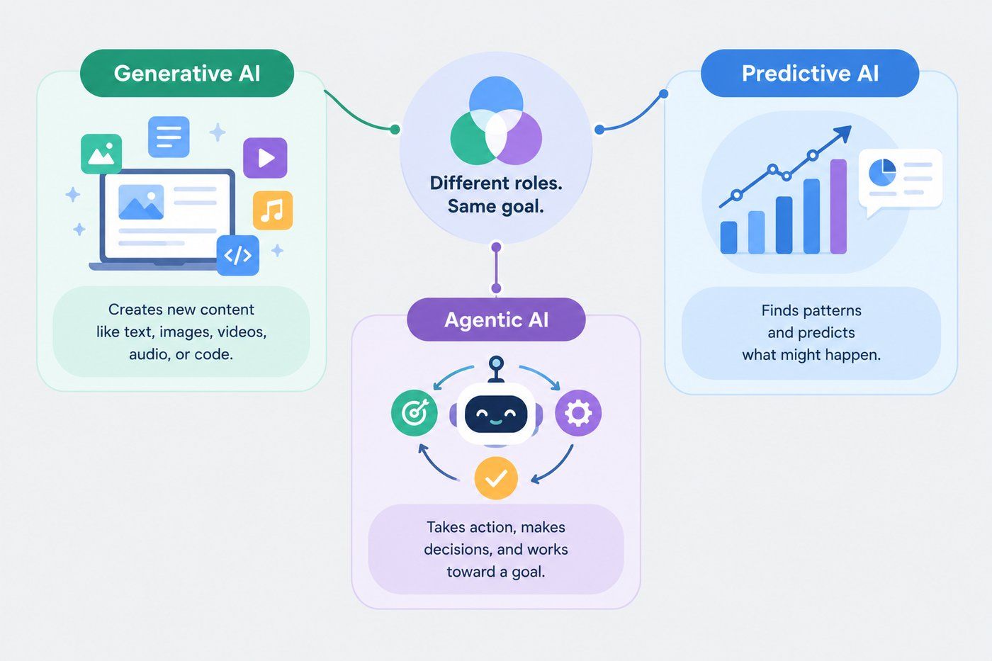 Generative, agentic, and predictive AI showing how the three types work together. Generative, agentic, and predictive AI showing how the three types work together.