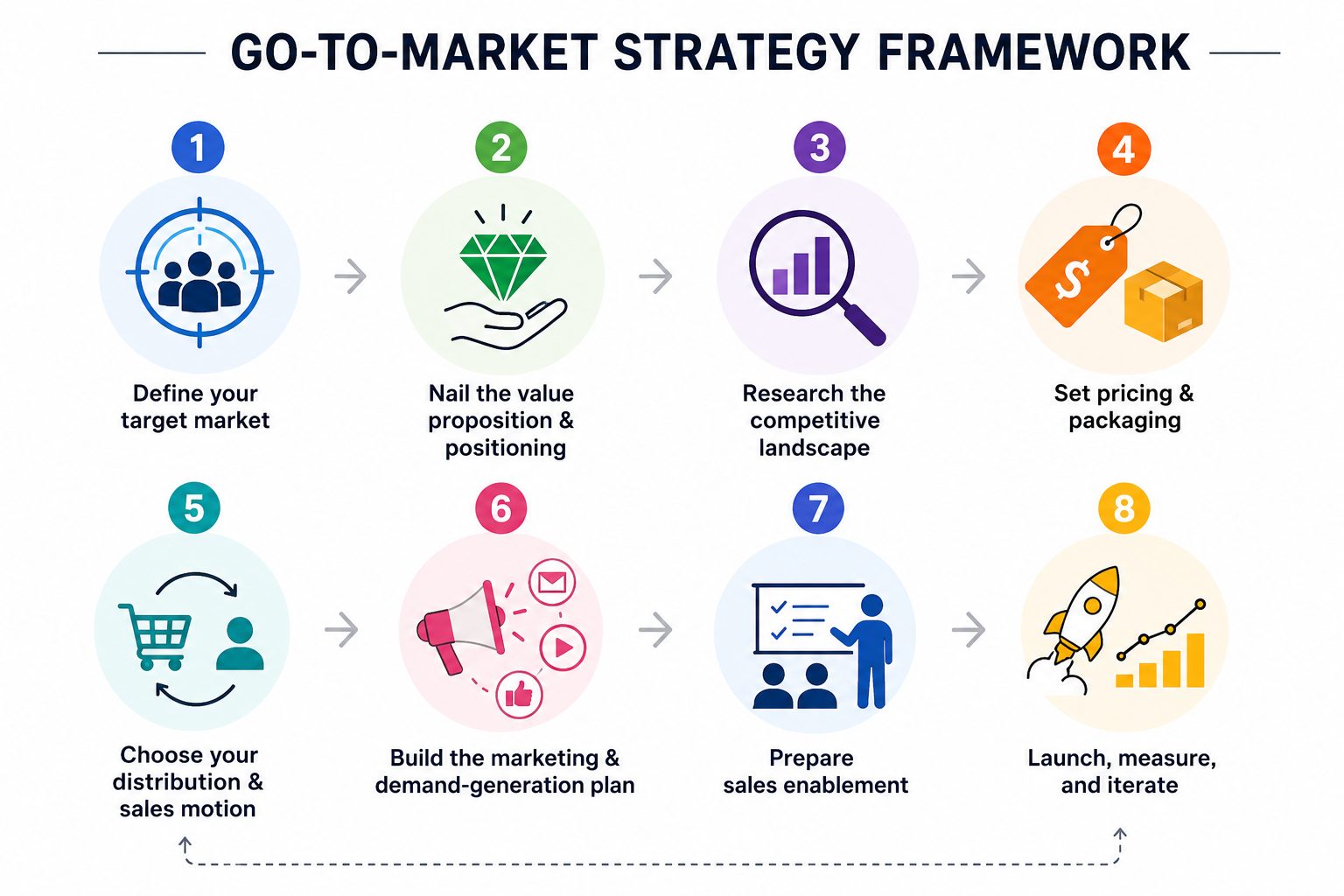Go-to-market strategy framework showing eight key steps from target market definition to launch and iteration.