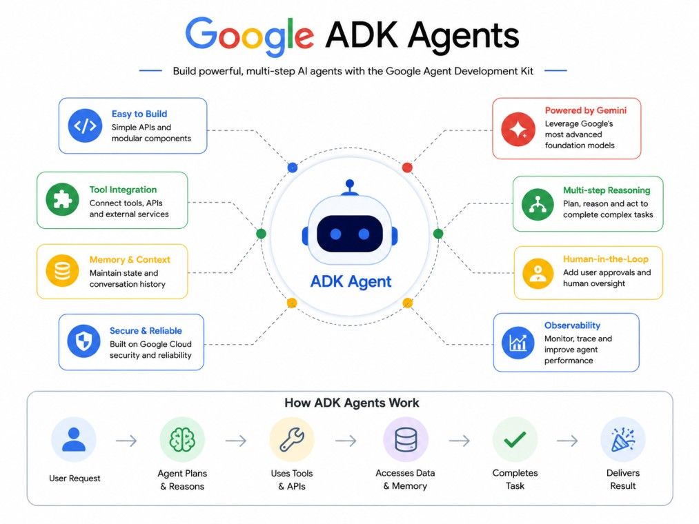 Infographic explaining Google ADK Agents, highlighting core capabilities, architecture, and the end-to-end workflow for building AI agents with Google's Agent Development Kit on a clean white background.