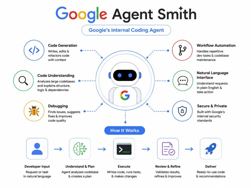 Infographic illustrating Google Agent Smith, Google's internal AI coding agent, highlighting its core capabilities, workflow, and developer-focused automation features on a clean white background. Infographic illustrating Google Agent Smith, Google's internal AI coding agent, highlighting its core capabilities, workflow, and developer-focused automation features on a clean white background.