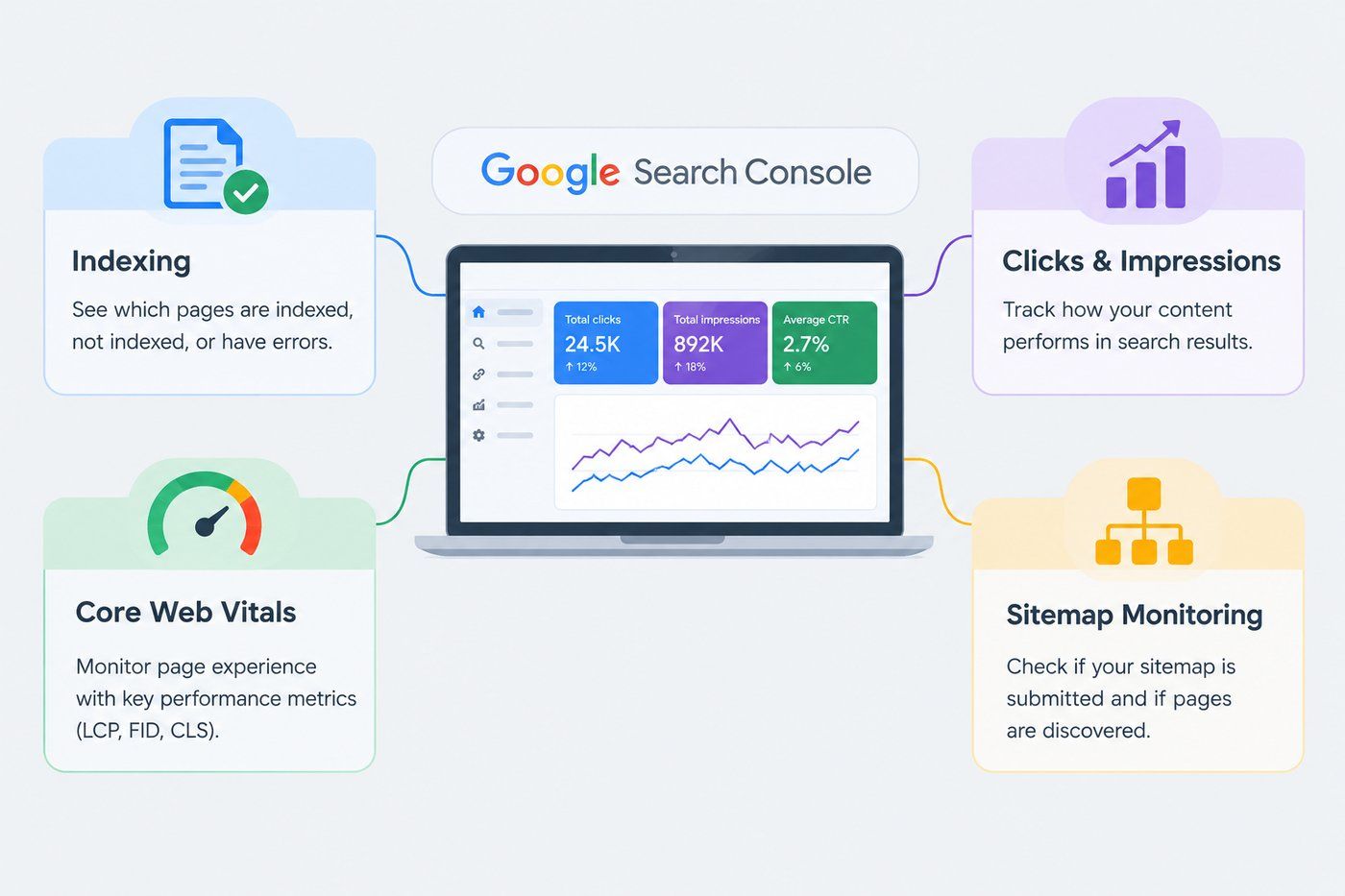 Google Search Console visual showing indexing, clicks and impressions, Core Web Vitals, and sitemap monitoring Google Search Console visual showing indexing, clicks and impressions, Core Web Vitals, and sitemap monitoring