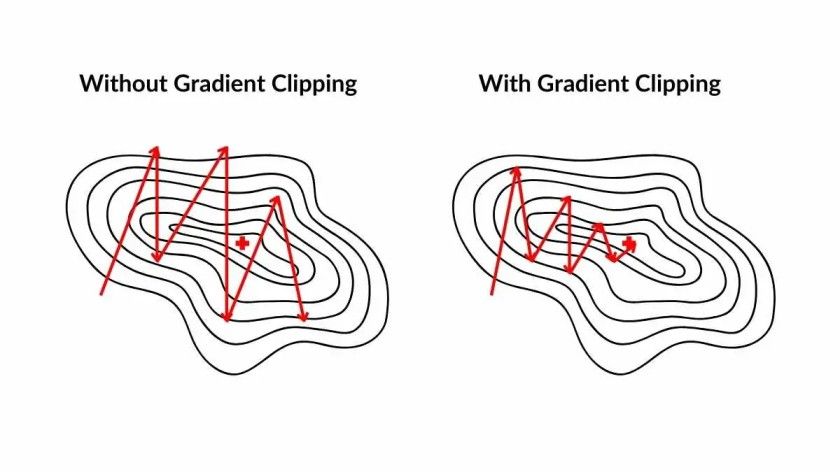 A comparison of optimization paths on a contour plot with and without gradient clipping. A comparison of optimization paths on a contour plot with and without gradient clipping.