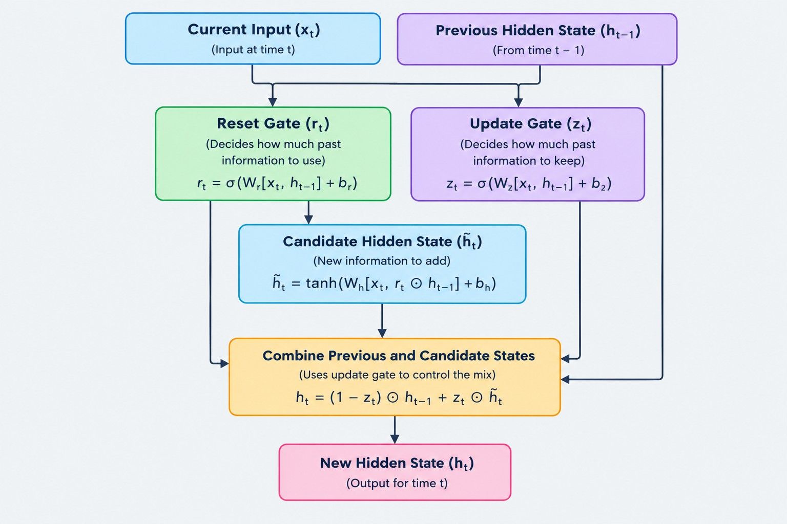 GRU architecture diagram showing the current input and previous hidden state passing through reset and update gates, candidate hidden state, and final hidden state.
