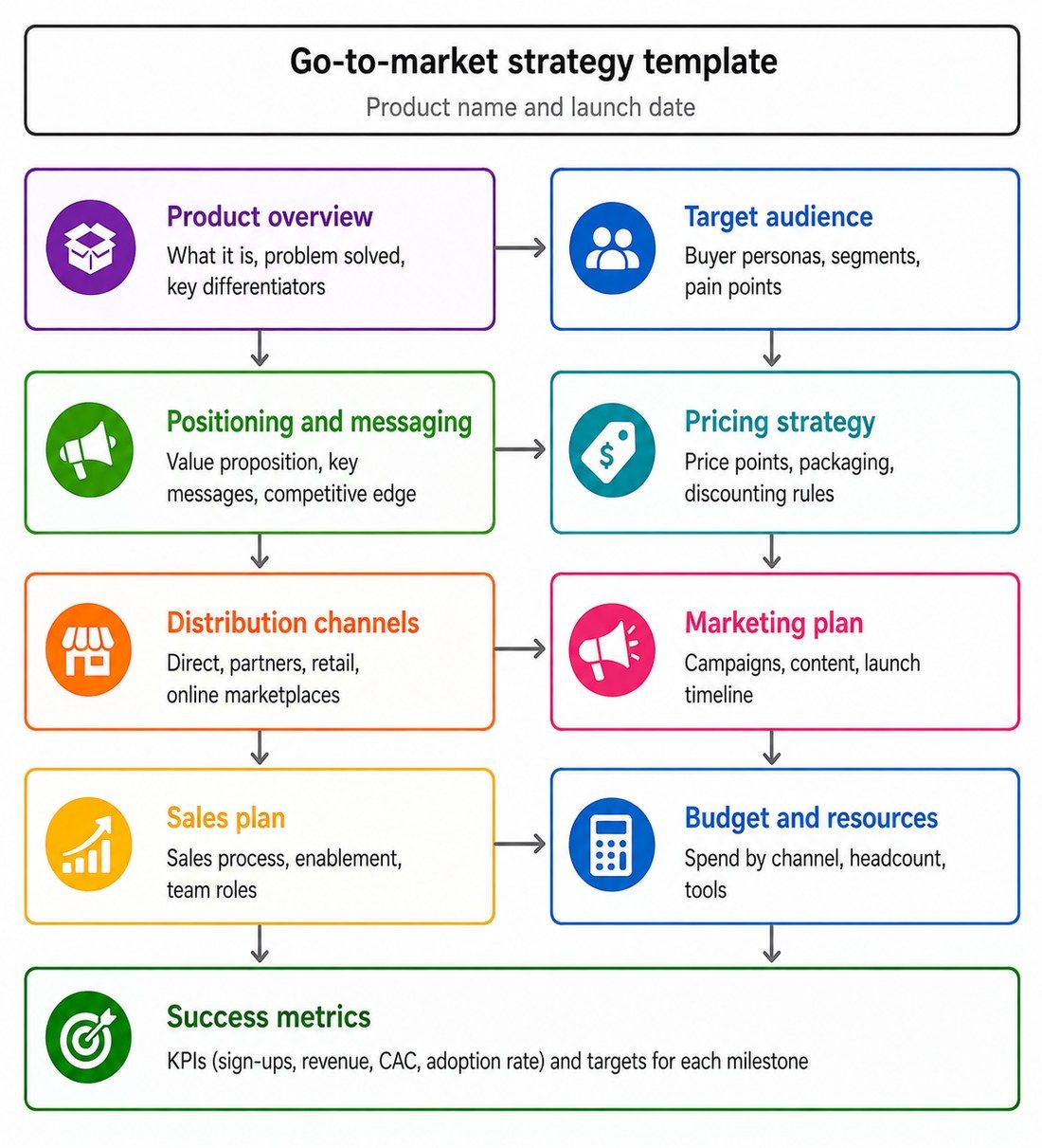 Go-to-market strategy template showing key GTM steps: product overview, target audience, positioning and messaging, pricing strategy, distribution channels, marketing plan, sales plan, budget and resources, and success metrics.