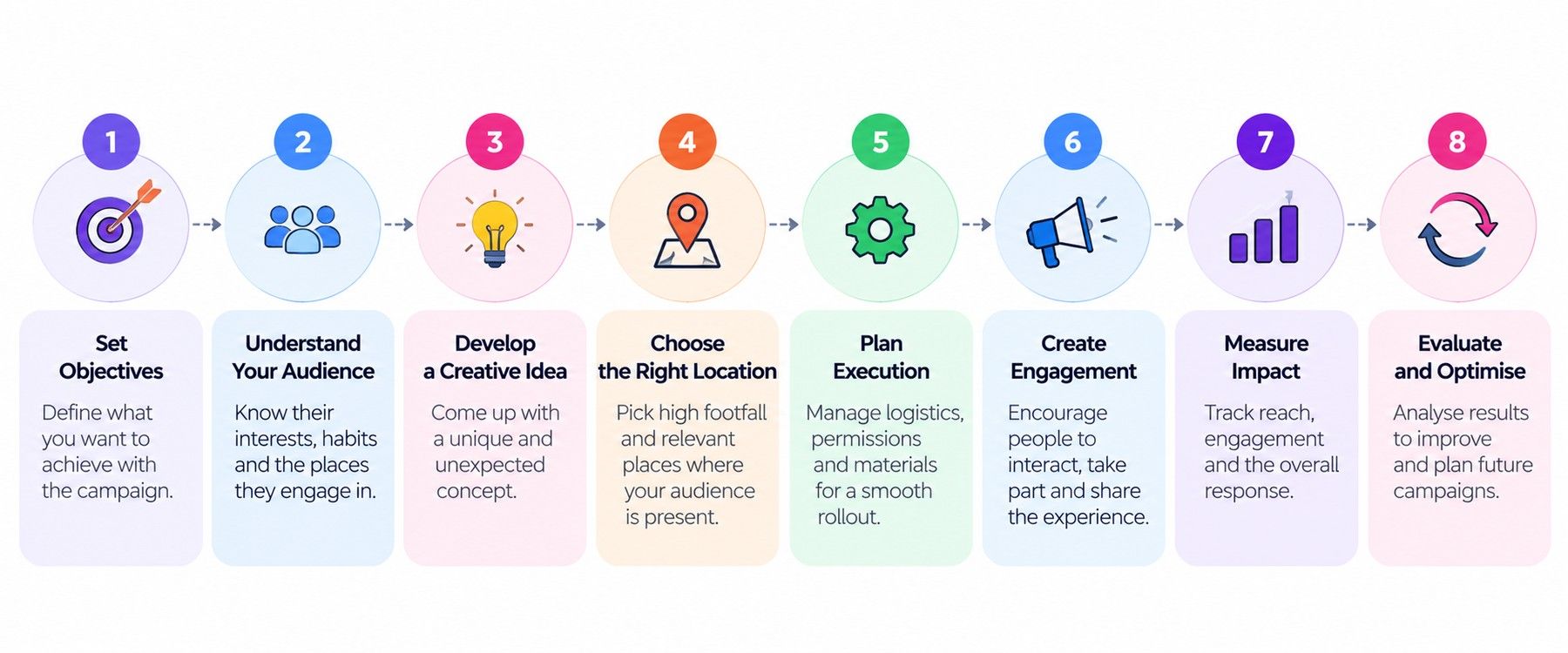 Eight-step guerrilla marketing process: set objectives, understand the audience, develop the idea, choose a location, plan execution, drive engagement, measure impact, and optimise. Eight-step guerrilla marketing process: set objectives, understand the audience, develop the idea, choose a location, plan execution, drive engagement, measure impact, and optimise.