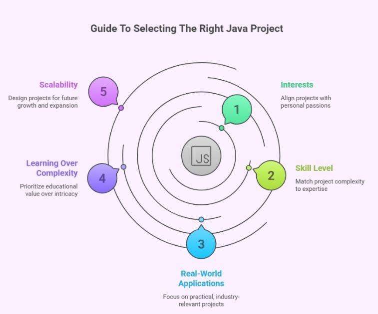 Guide to Selecting the Right Java Project Guide to Selecting the Right Java Project