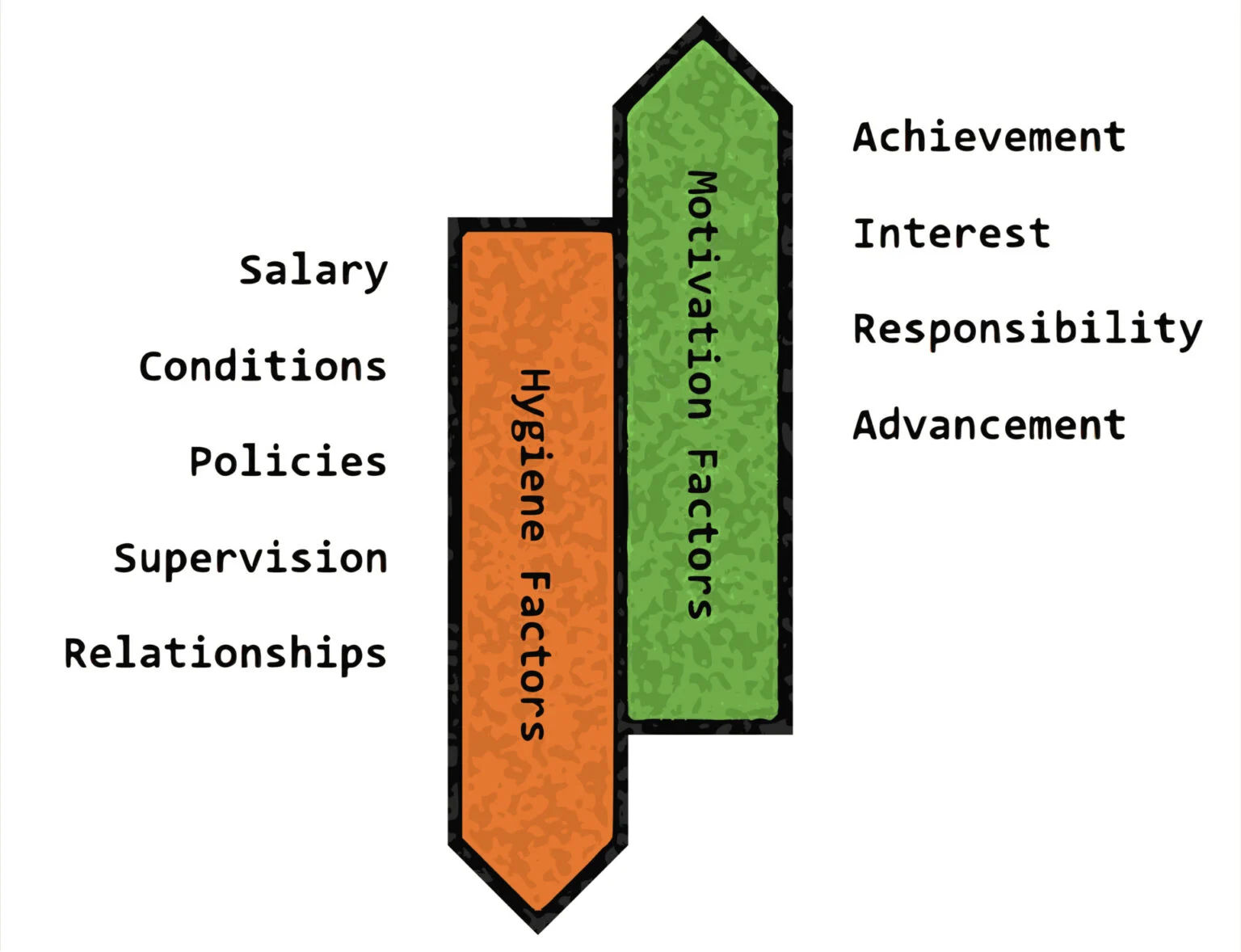 Herzberg’s Two-Factor Theory Herzberg’s Two-Factor Theory
