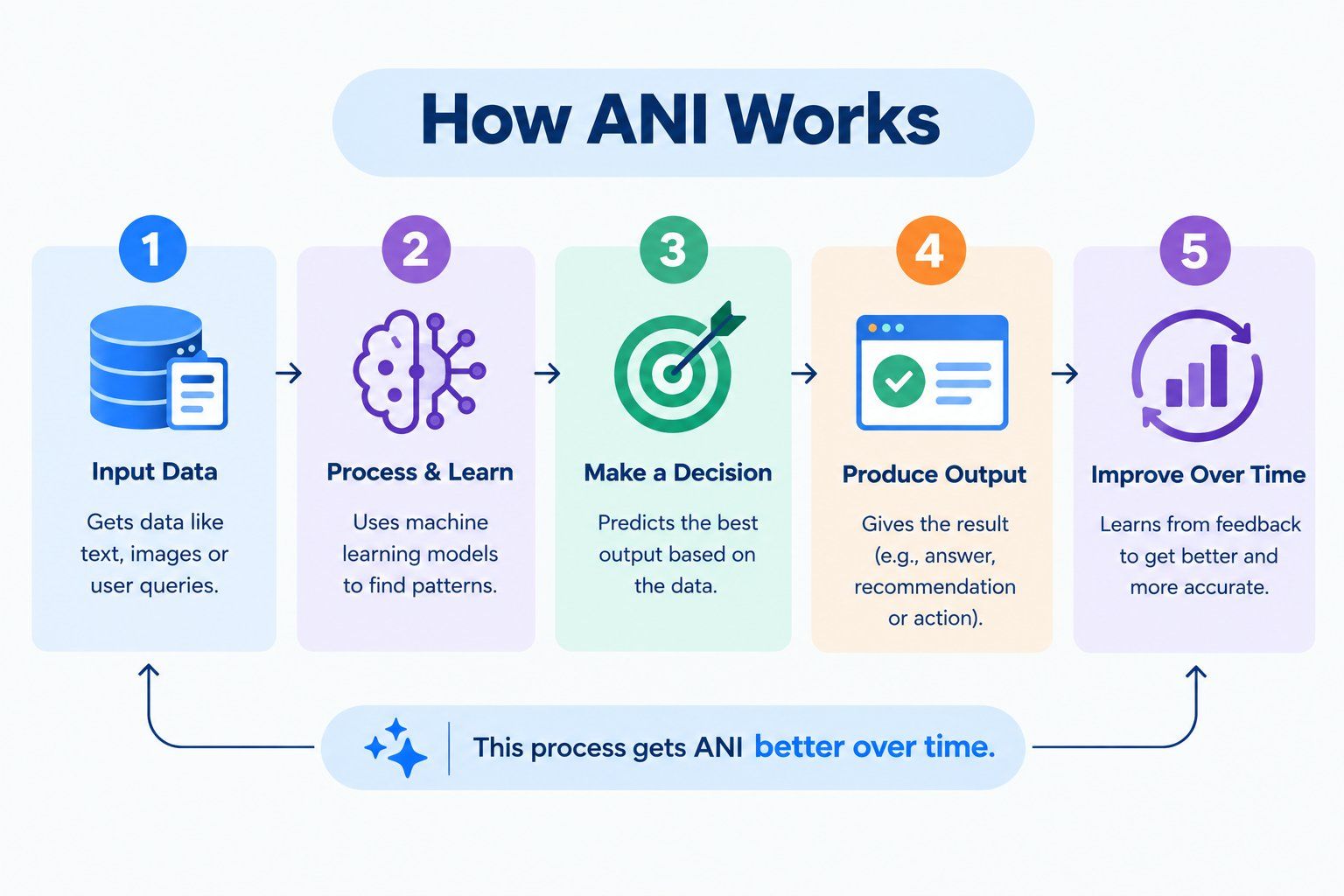 How ANI works through input data, processing, decision-making, output, and continuous improvement. How ANI works through input data, processing, decision-making, output, and continuous improvement.