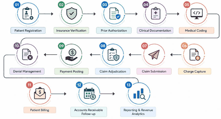 How Does the Revenue Cycle Management Process Work? How Does the Revenue Cycle Management Process Work?