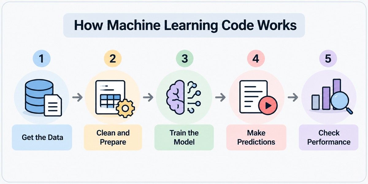 Simple infographic showing how machine learning code works through five steps: getting data, preparing data, training the model, making predictions, and checking performance. Simple infographic showing how machine learning code works through five steps: getting data, preparing data, training the model, making predictions, and checking performance.