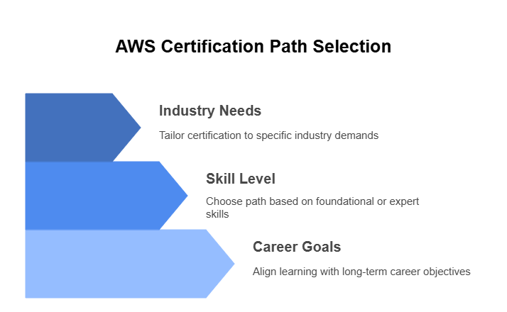 AWS Certification Path Selection