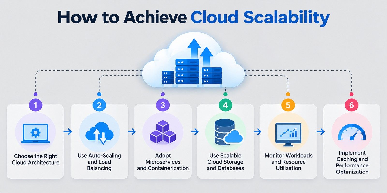 Six steps to achieve cloud scalability, from choosing the right architecture and enabling auto-scaling to monitoring workloads and optimizing performance with caching. Six steps to achieve cloud scalability, from choosing the right architecture and enabling auto-scaling to monitoring workloads and optimizing performance with caching.