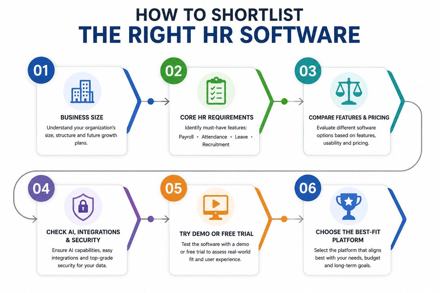 Infographic showing six steps to shortlist HR software: business size, HR needs, feature comparison, AI and security, free trial, and final platform selection. Infographic showing six steps to shortlist HR software: business size, HR needs, feature comparison, AI and security, free trial, and final platform selection.