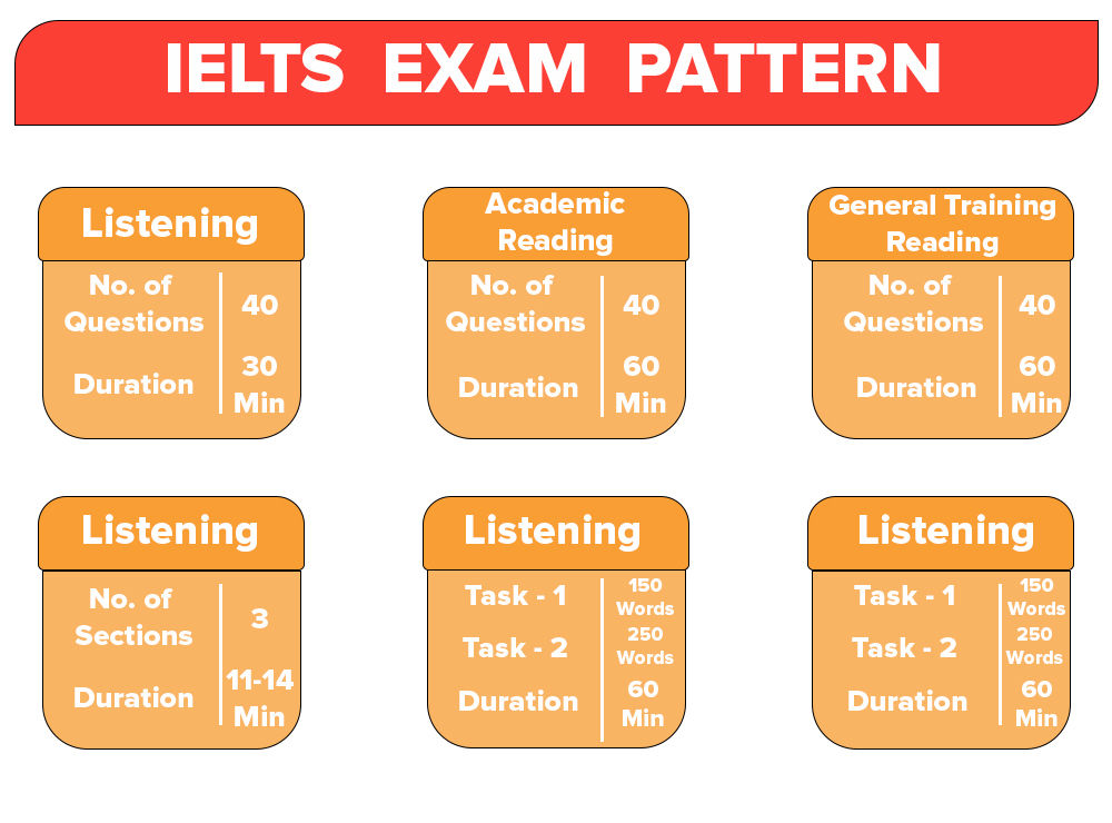 IELTS Exam Pattern IELTS Test Pattern 20232024 (Academic & General