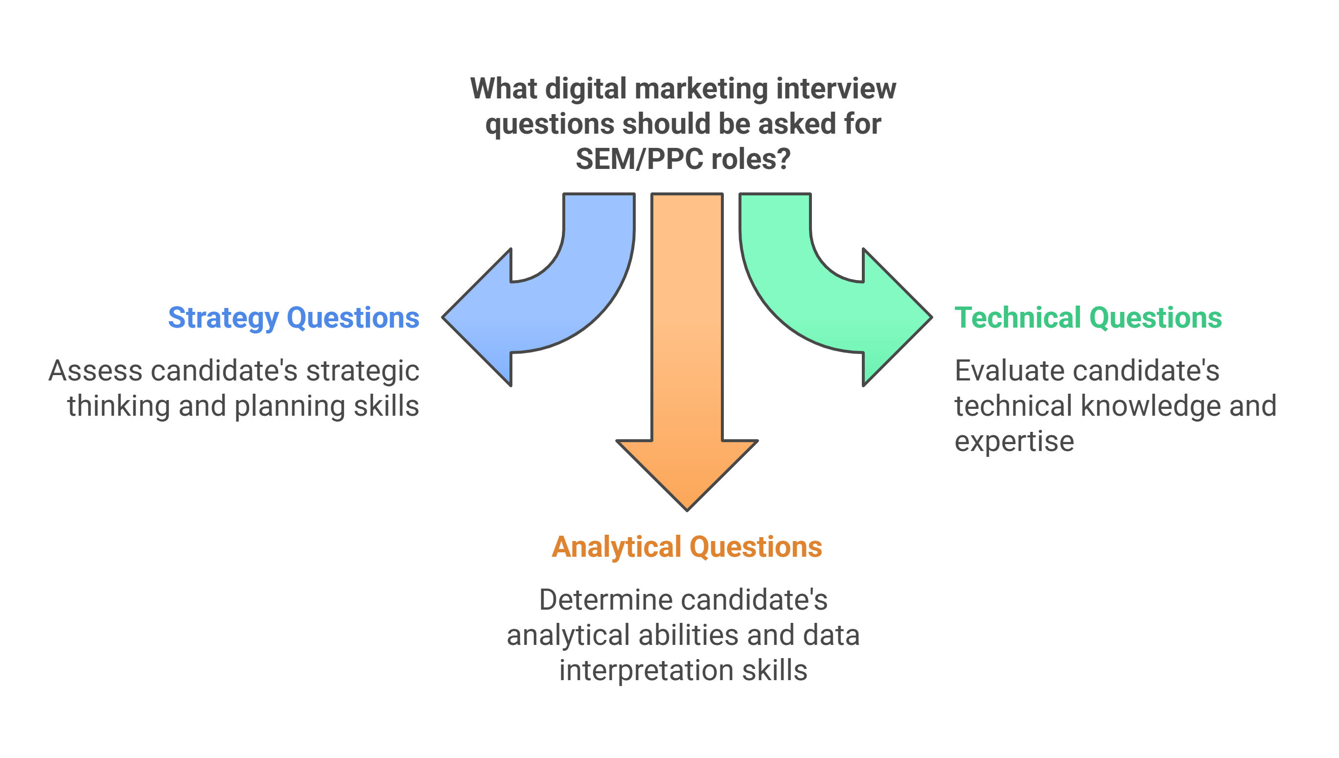 Digital Marketing Interview Questions for SEM/PPC Digital Marketing Interview Questions for SEM/PPC
