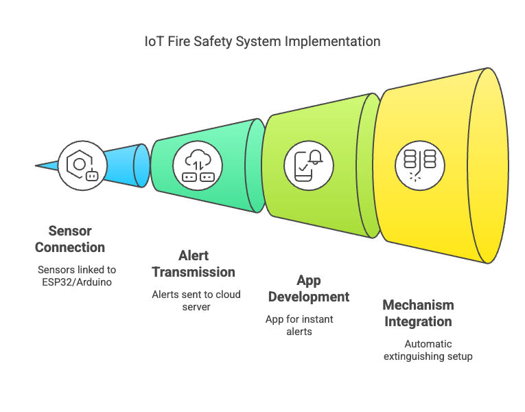 IoT Fire Safety System Implementation
