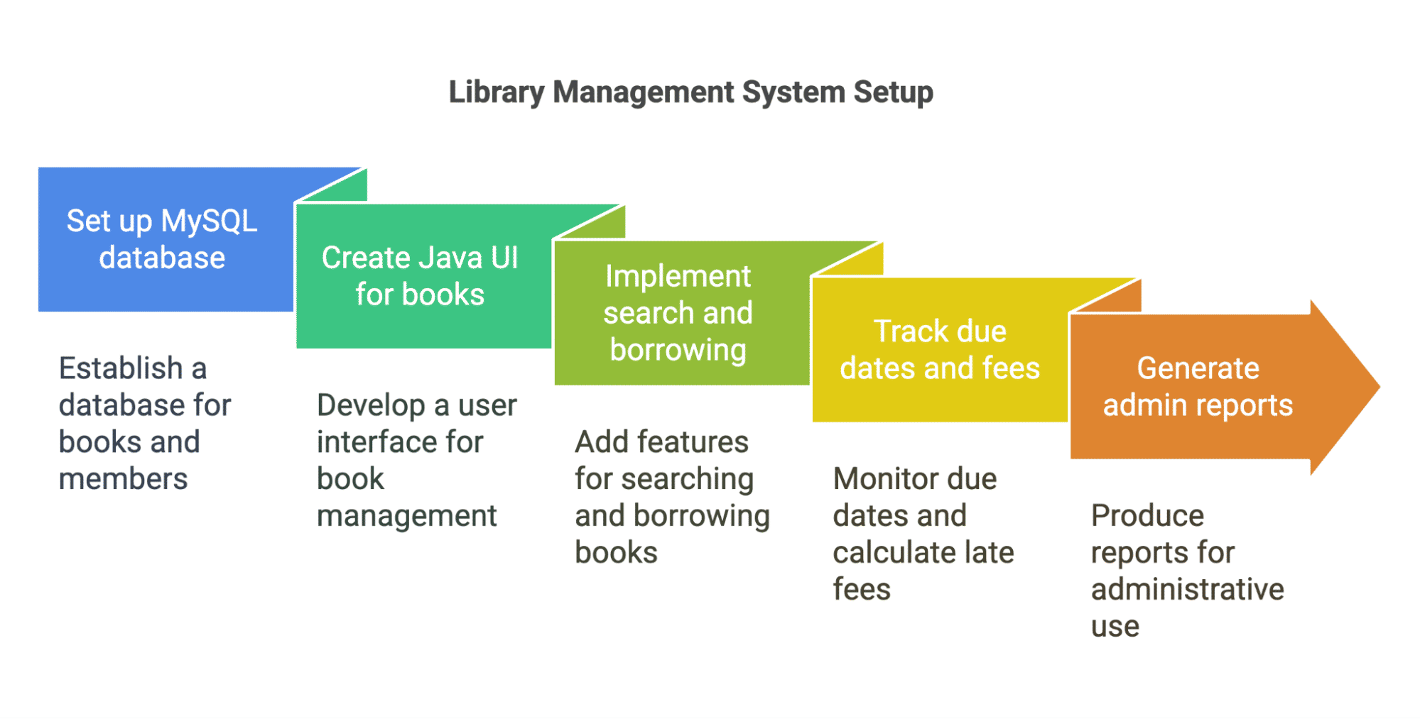 Library Management System Setup Library Management System Setup