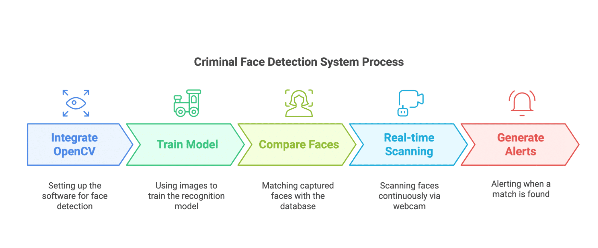 Criminal Face Detection System Process Criminal Face Detection System Process
