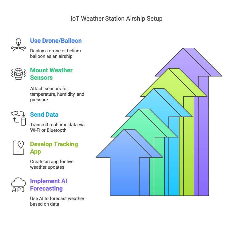 IoT Weather Station Airship
