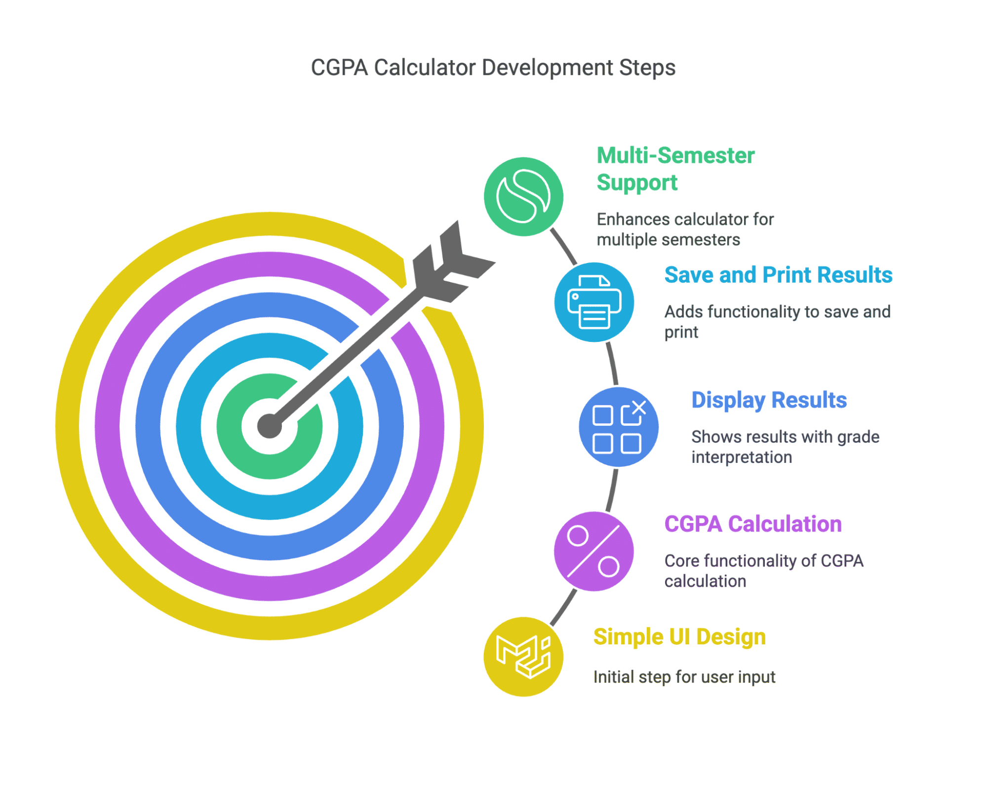 CGPA Calculator Development Steps CGPA Calculator Development Steps