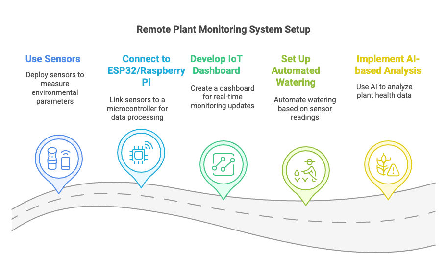 Remote Plant Monitoring System Setup
