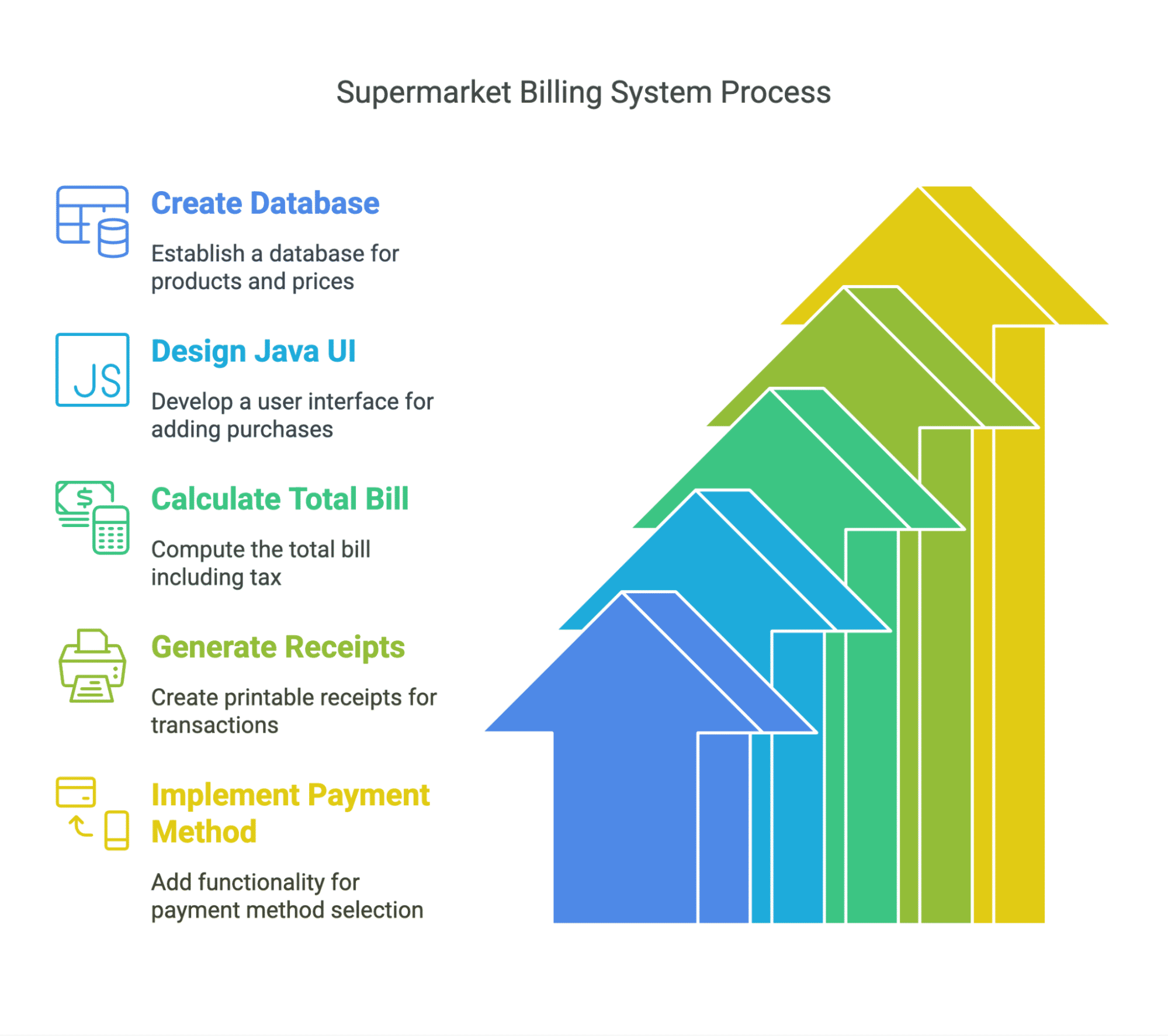 Supermarket Billing System Process Supermarket Billing System Process