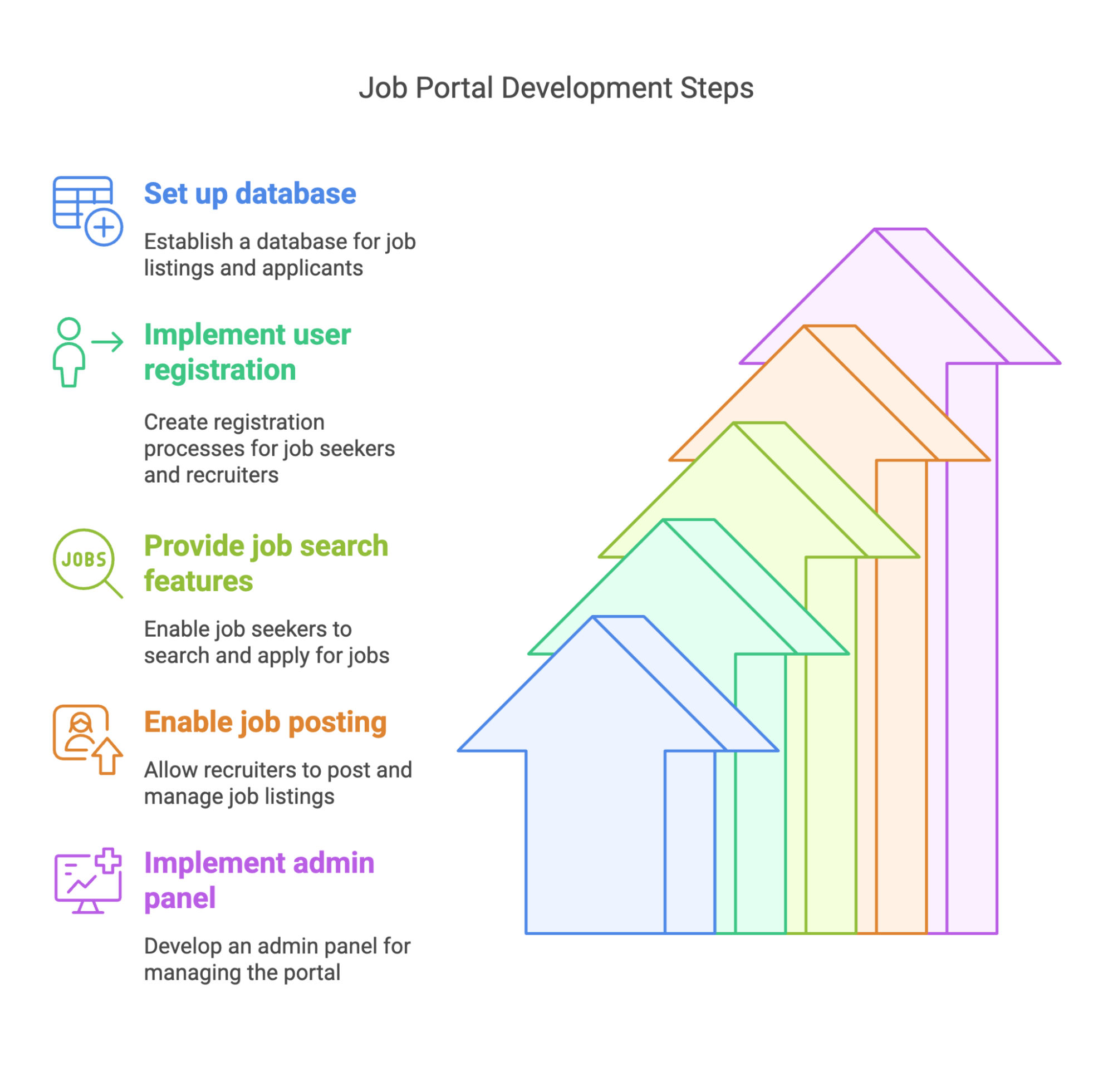 Job Portal Development steps Job Portal Development steps