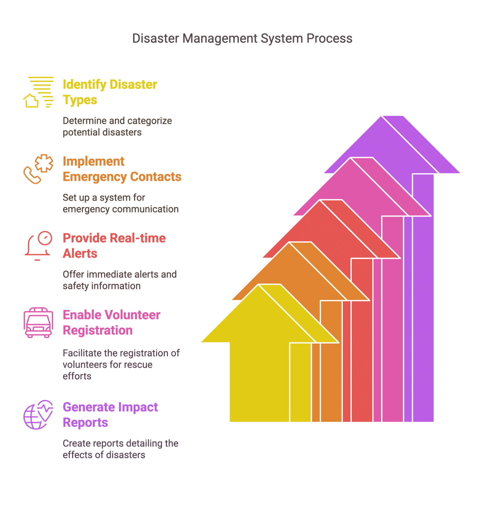 Disaster Management System Process Disaster Management System Process