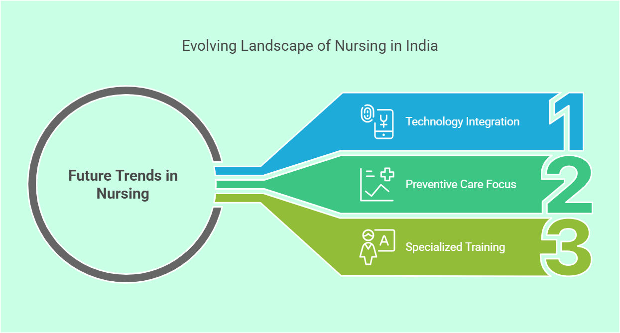 Future Trends in Nursing in India