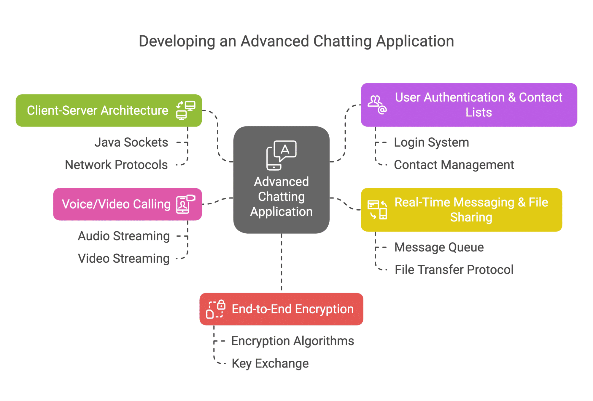 Developing an Advanced Chatting Application Developing an Advanced Chatting Application