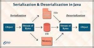 What is Serialization and Deserialization in Java?