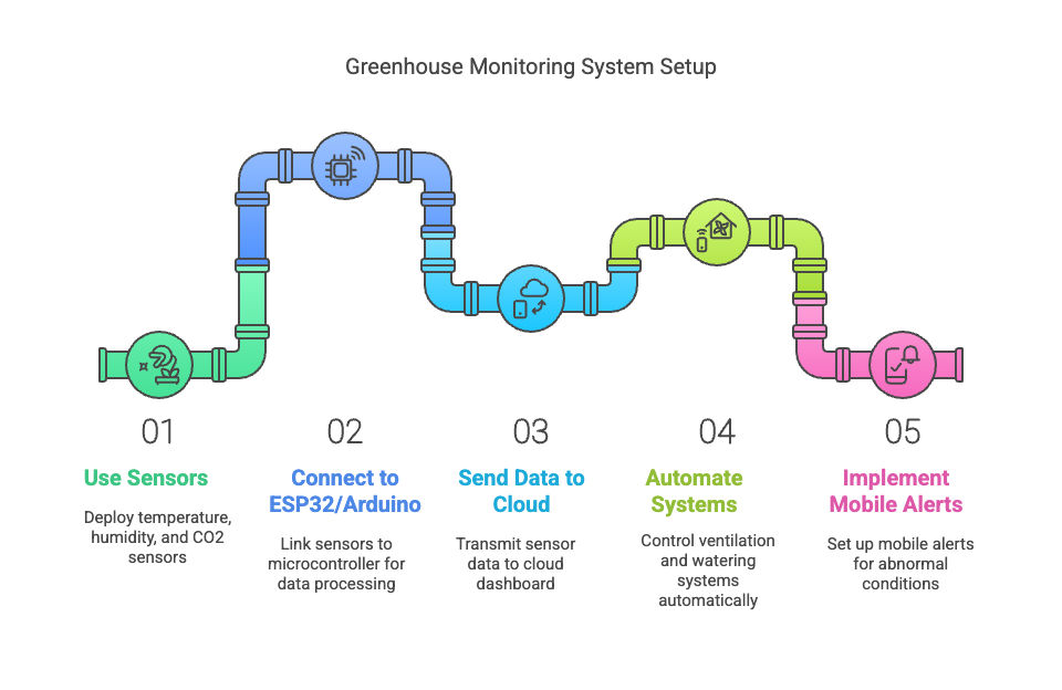 Greenhouse Monitoring System Setup